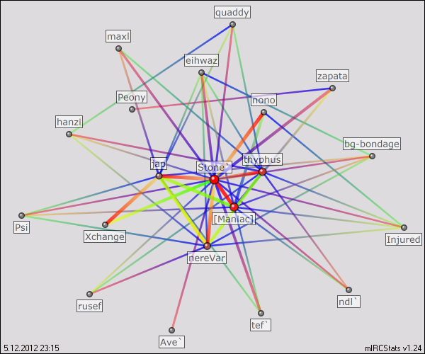 #gewalt.gegen.hiphop relation map generated by mIRCStats v1.24