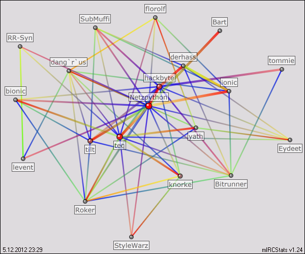 #linuxger relation map generated by mIRCStats v1.24