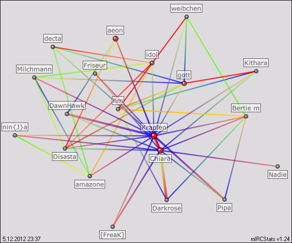 #sex.de relation map generated by mIRCStats v1.24